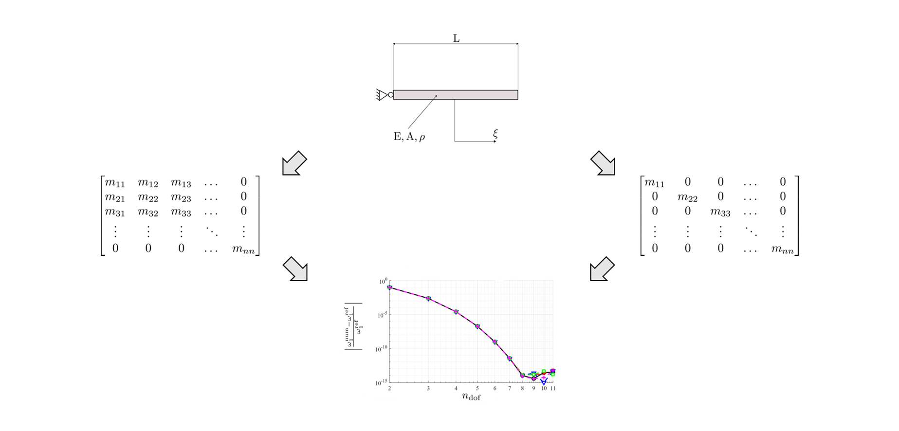 Formulierung eines neuen Ansatzes zur Diagonalisierung von Massenmatrizen