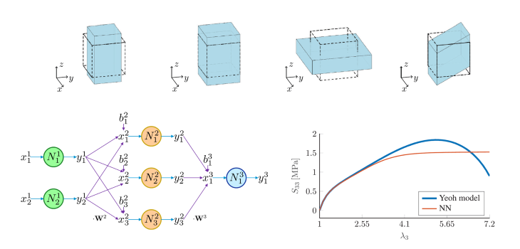 Material modeling using physics-augmented neural networks