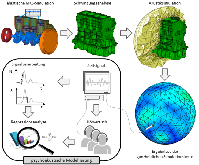 Simulationskette